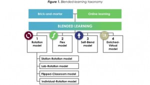 flowchart of blended learning taxonomies